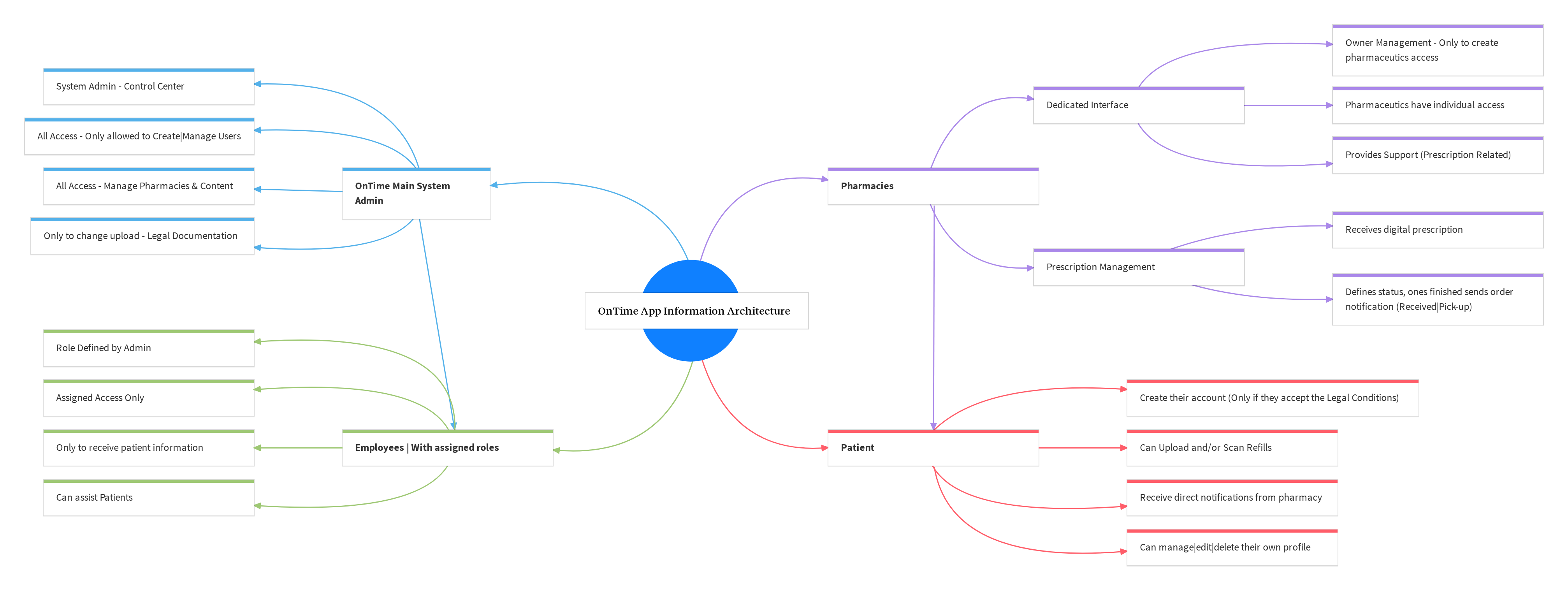 information-architecture-mind-map