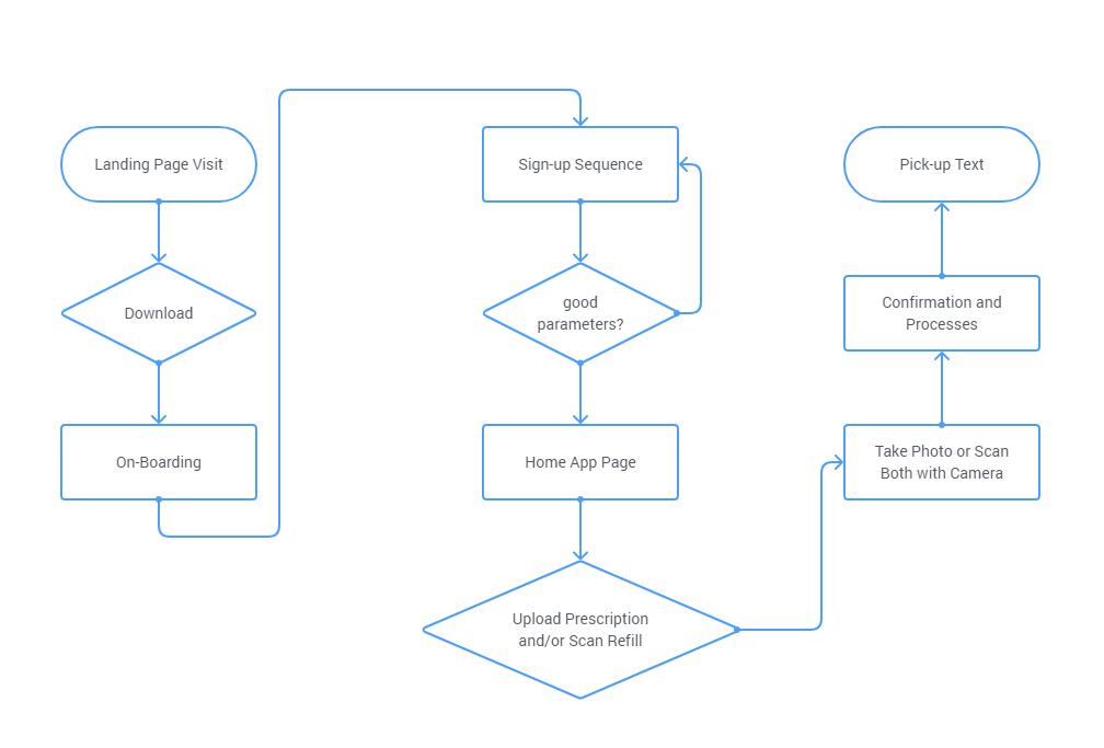 ontime-app-flow