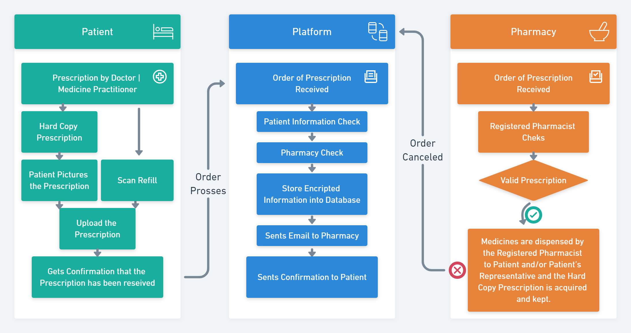 ontime-app-model-flow