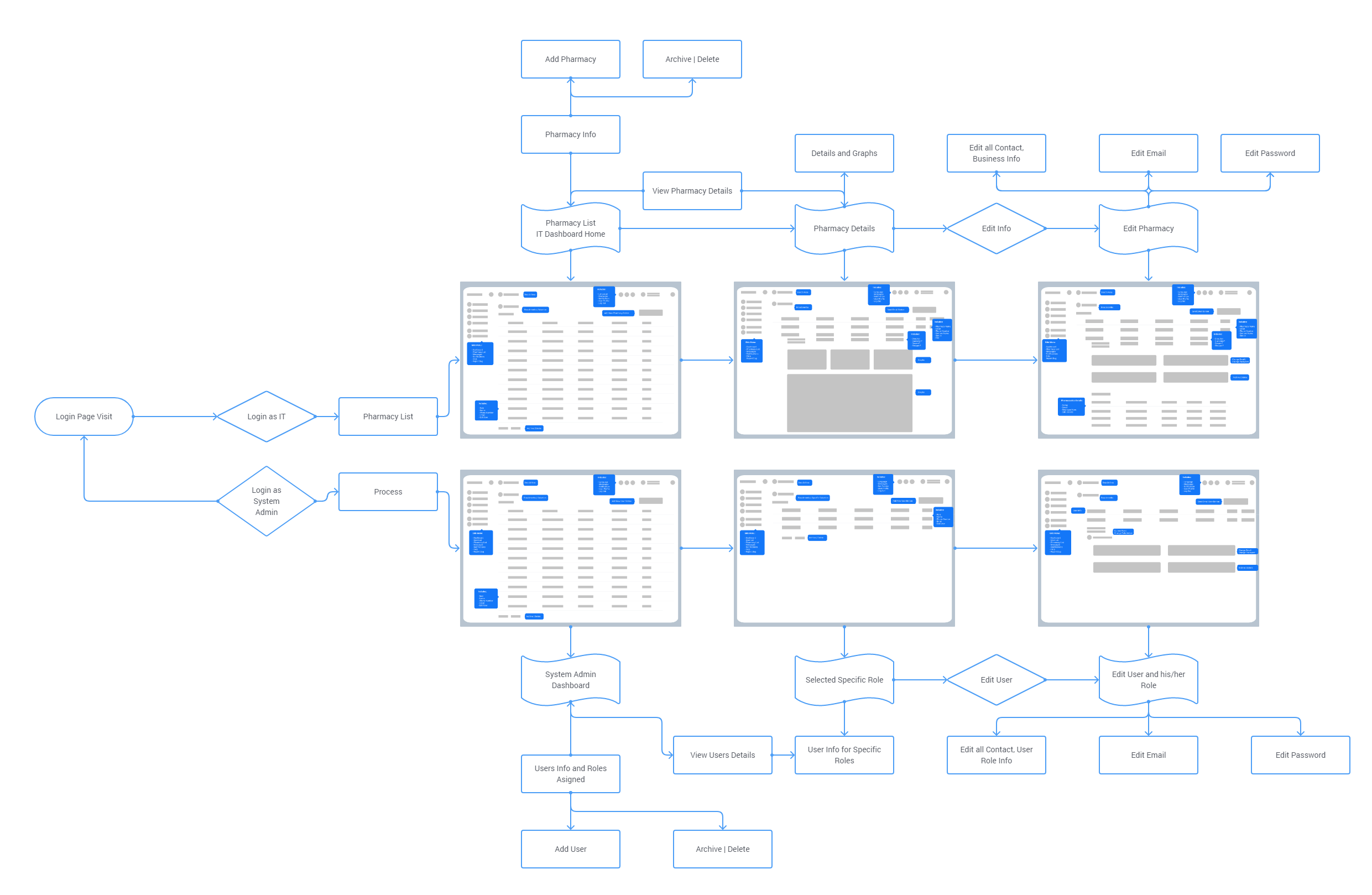 ontime-dashboard-flow